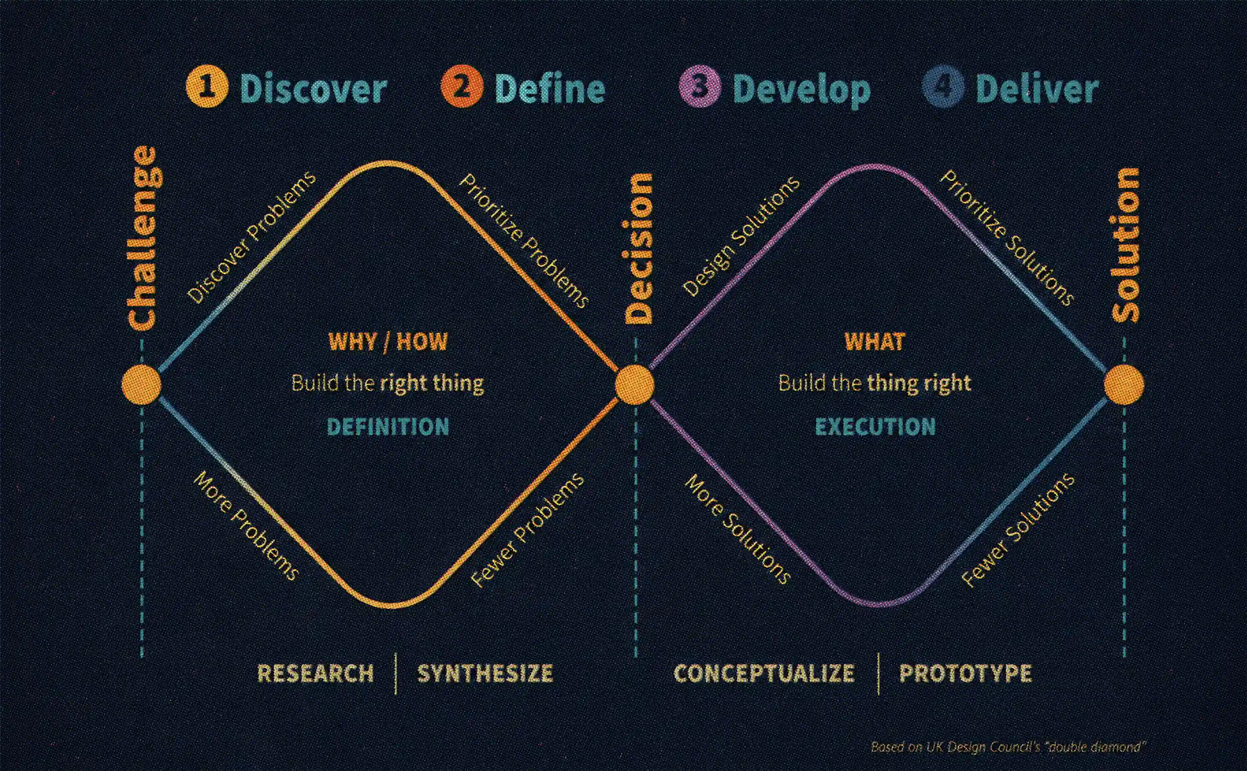 POPflow Double Diamond Design Process